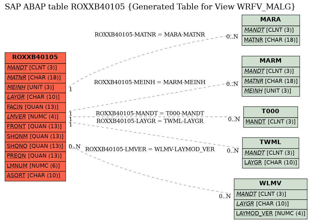 E-R Diagram for table ROXXB40105 (Generated Table for View WRFV_MALG)