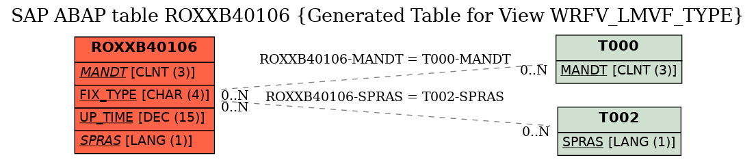 E-R Diagram for table ROXXB40106 (Generated Table for View WRFV_LMVF_TYPE)