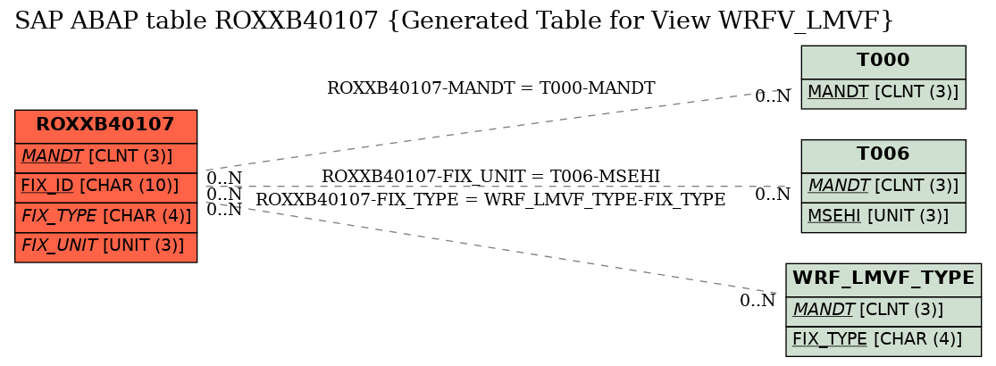 E-R Diagram for table ROXXB40107 (Generated Table for View WRFV_LMVF)