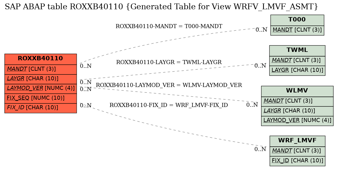 E-R Diagram for table ROXXB40110 (Generated Table for View WRFV_LMVF_ASMT)