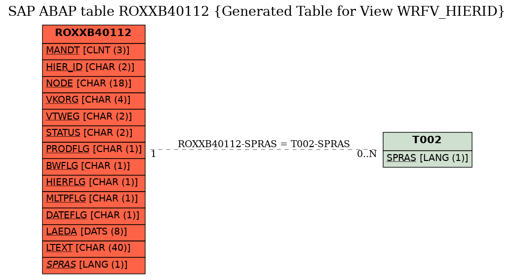 E-R Diagram for table ROXXB40112 (Generated Table for View WRFV_HIERID)