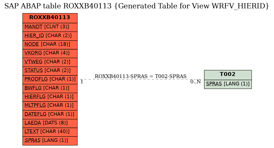 E-R Diagram for table ROXXB40113 (Generated Table for View WRFV_HIERID)