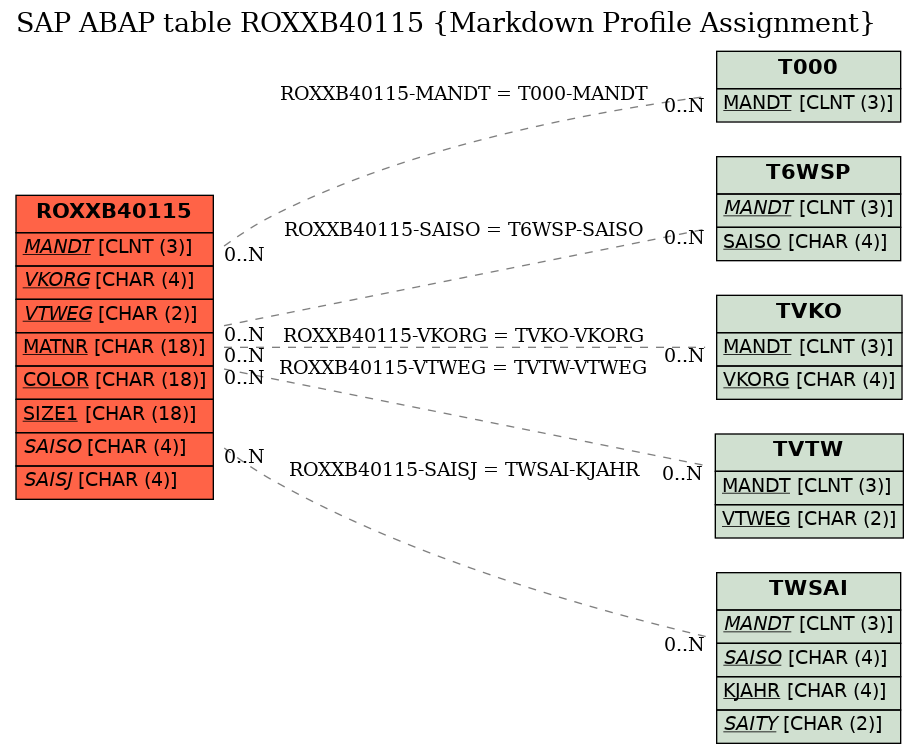 E-R Diagram for table ROXXB40115 (Markdown Profile Assignment)