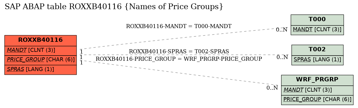 E-R Diagram for table ROXXB40116 (Names of Price Groups)