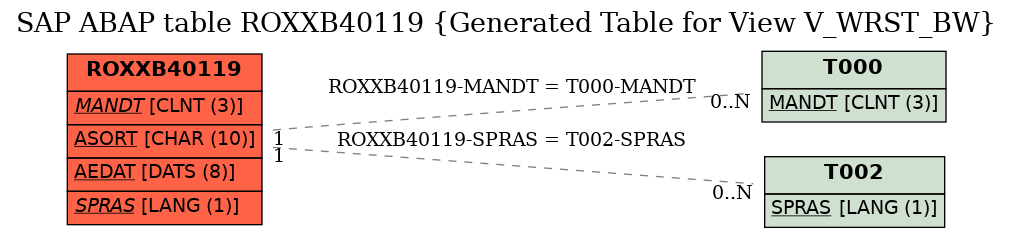 E-R Diagram for table ROXXB40119 (Generated Table for View V_WRST_BW)