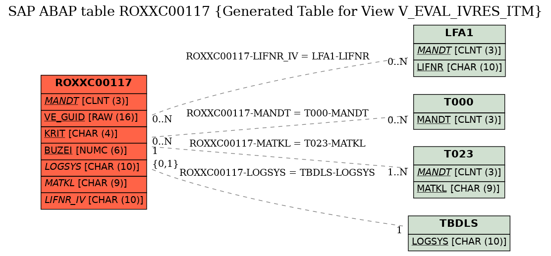 E-R Diagram for table ROXXC00117 (Generated Table for View V_EVAL_IVRES_ITM)