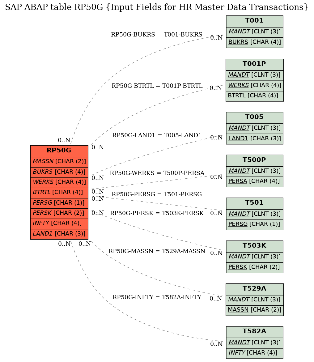 E-R Diagram for table RP50G (Input Fields for HR Master Data Transactions)