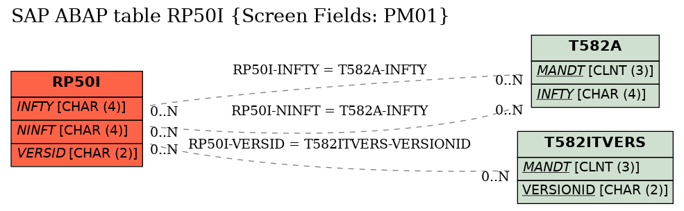 E-R Diagram for table RP50I (Screen Fields: PM01)