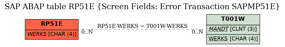 E-R Diagram for table RP51E (Screen Fields: Error Transaction SAPMP51E)