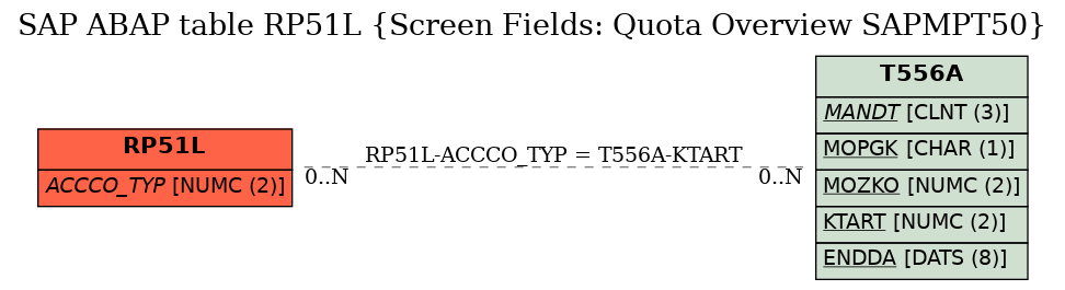 E-R Diagram for table RP51L (Screen Fields: Quota Overview SAPMPT50)