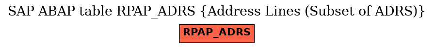 E-R Diagram for table RPAP_ADRS (Address Lines (Subset of ADRS))