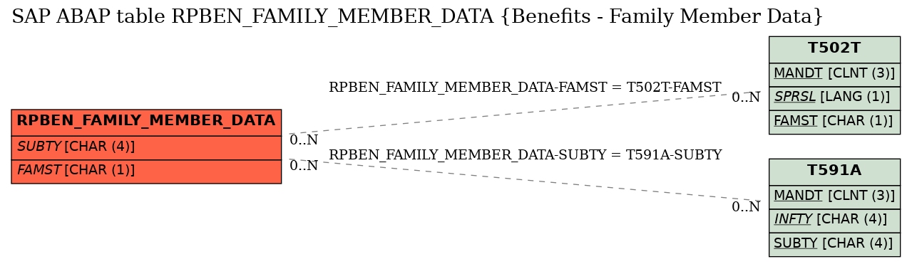 E-R Diagram for table RPBEN_FAMILY_MEMBER_DATA (Benefits - Family Member Data)