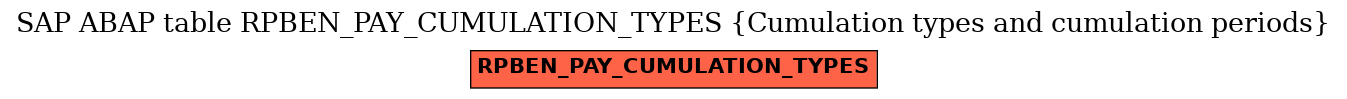 E-R Diagram for table RPBEN_PAY_CUMULATION_TYPES (Cumulation types and cumulation periods)