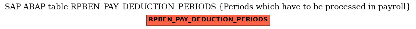 E-R Diagram for table RPBEN_PAY_DEDUCTION_PERIODS (Periods which have to be processed in payroll)