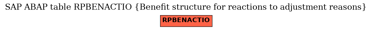 E-R Diagram for table RPBENACTIO (Benefit structure for reactions to adjustment reasons)