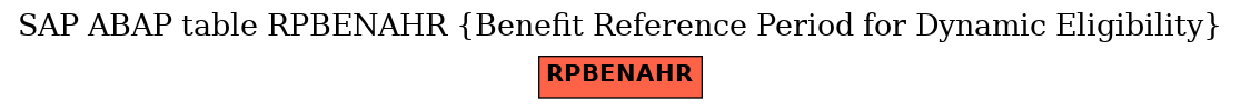 E-R Diagram for table RPBENAHR (Benefit Reference Period for Dynamic Eligibility)