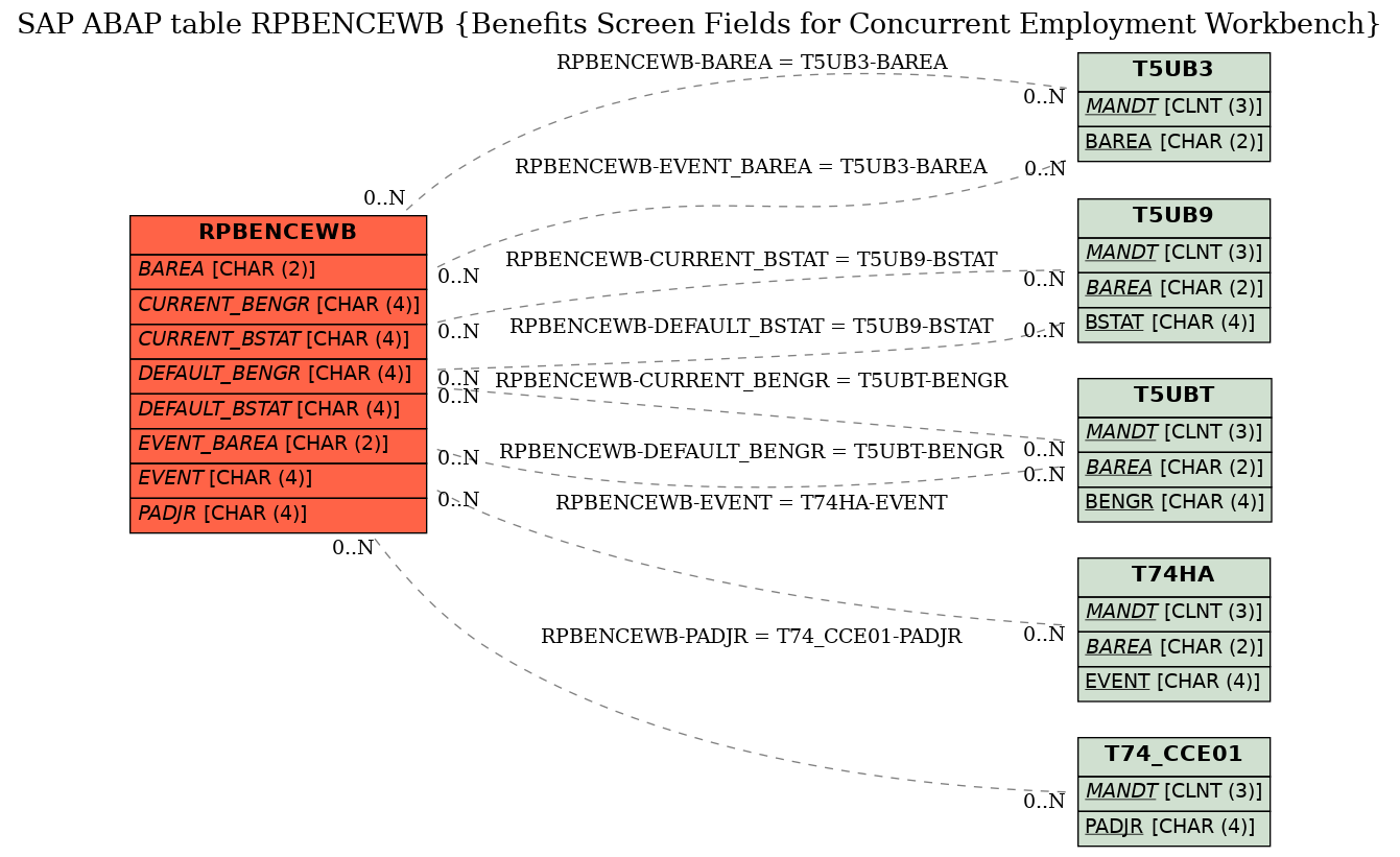 E-R Diagram for table RPBENCEWB (Benefits Screen Fields for Concurrent Employment Workbench)