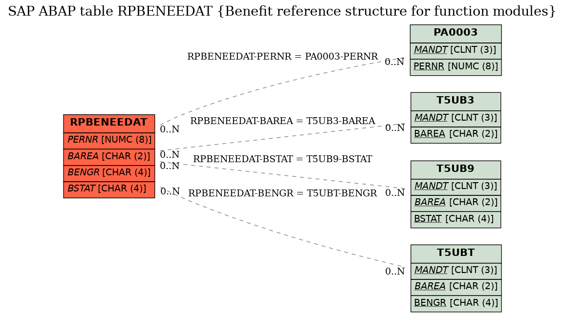 E-R Diagram for table RPBENEEDAT (Benefit reference structure for function modules)