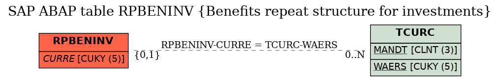 E-R Diagram for table RPBENINV (Benefits repeat structure for investments)