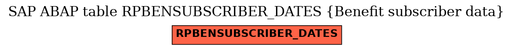 E-R Diagram for table RPBENSUBSCRIBER_DATES (Benefit subscriber data)