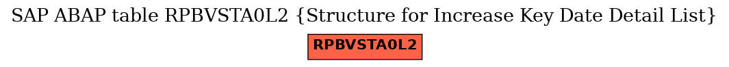 E-R Diagram for table RPBVSTA0L2 (Structure for Increase Key Date Detail List)