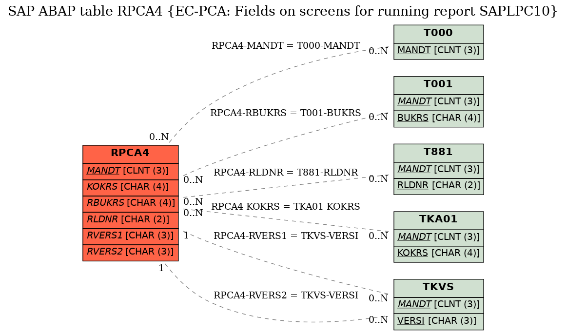 E-R Diagram for table RPCA4 (EC-PCA: Fields on screens for running report SAPLPC10)