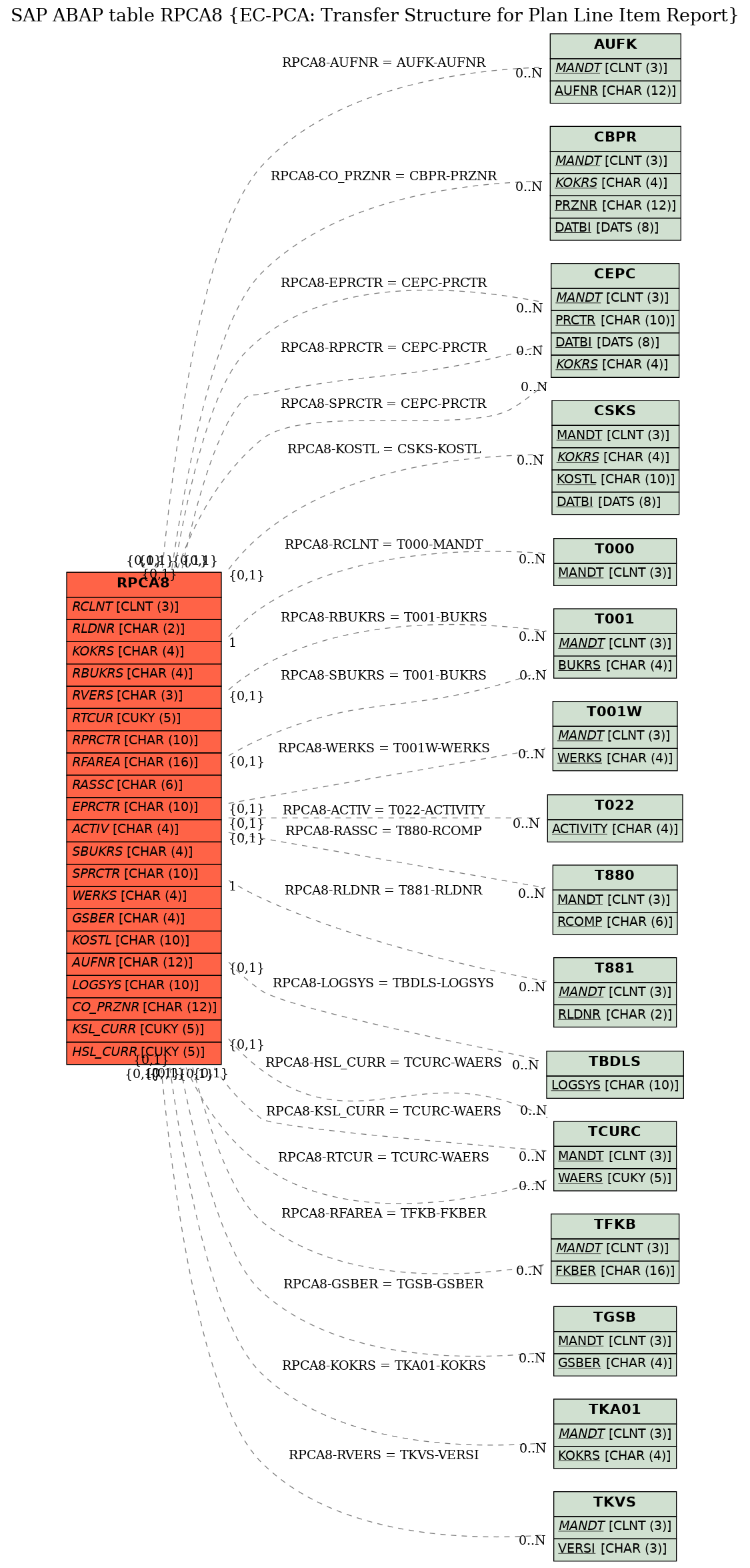 E-R Diagram for table RPCA8 (EC-PCA: Transfer Structure for Plan Line Item Report)