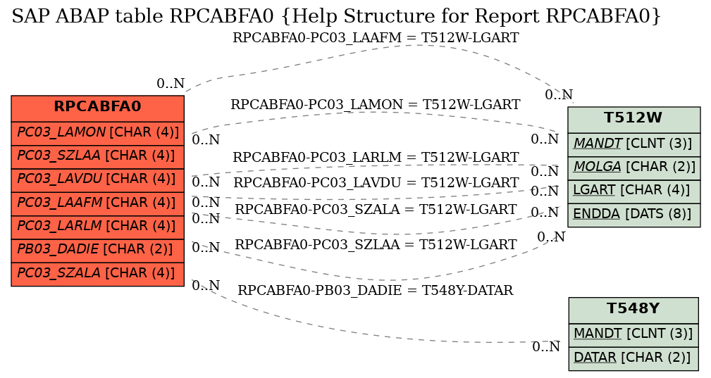 E-R Diagram for table RPCABFA0 (Help Structure for Report RPCABFA0)