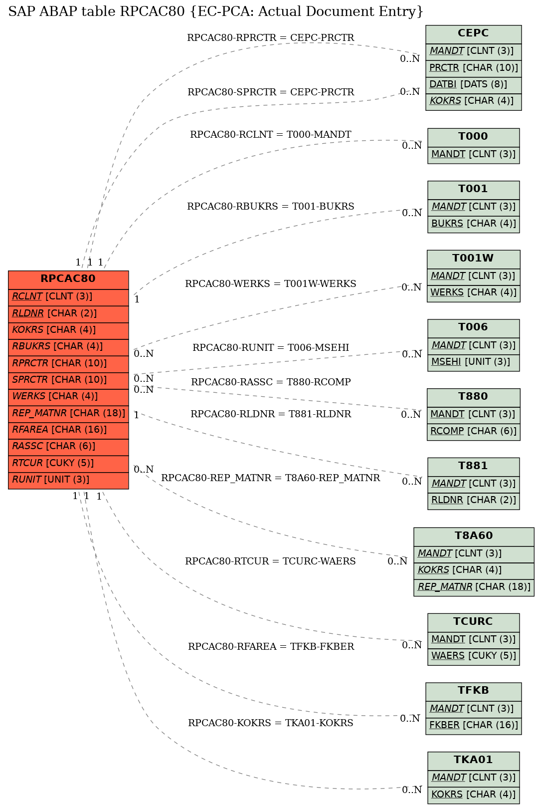 E-R Diagram for table RPCAC80 (EC-PCA: Actual Document Entry)