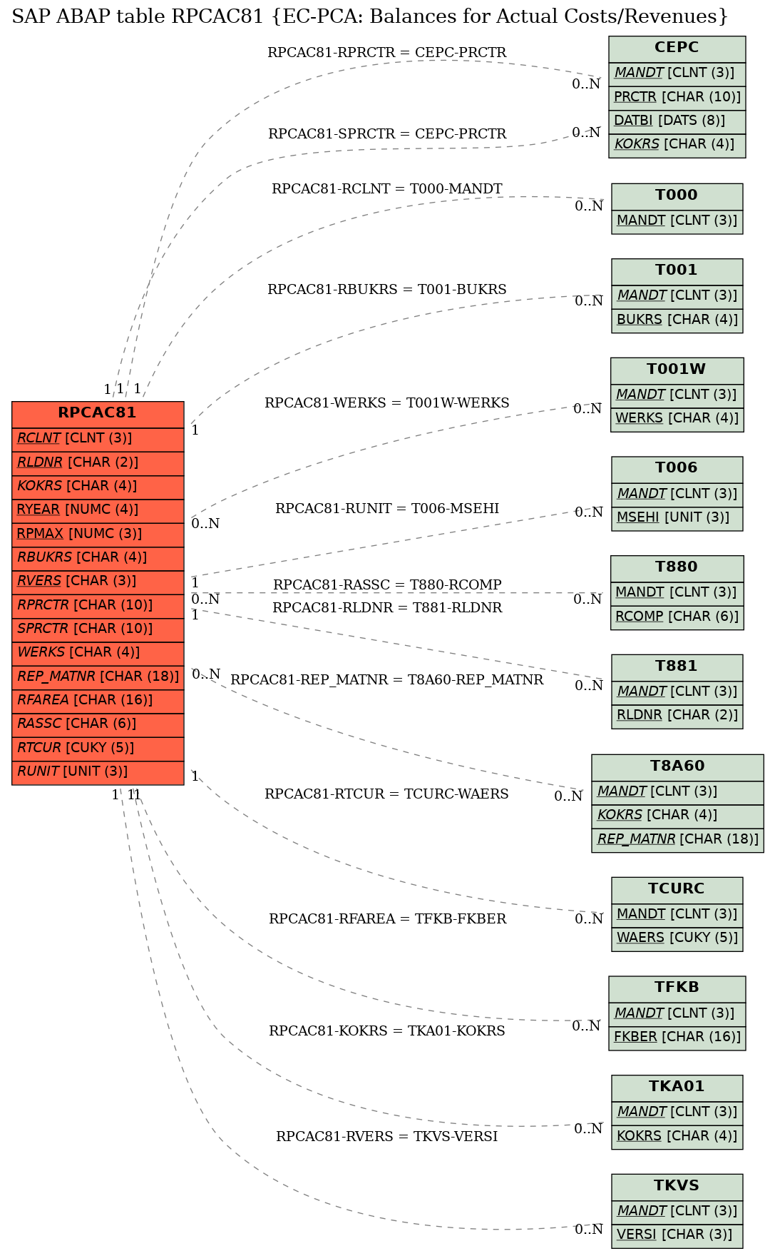 E-R Diagram for table RPCAC81 (EC-PCA: Balances for Actual Costs/Revenues)