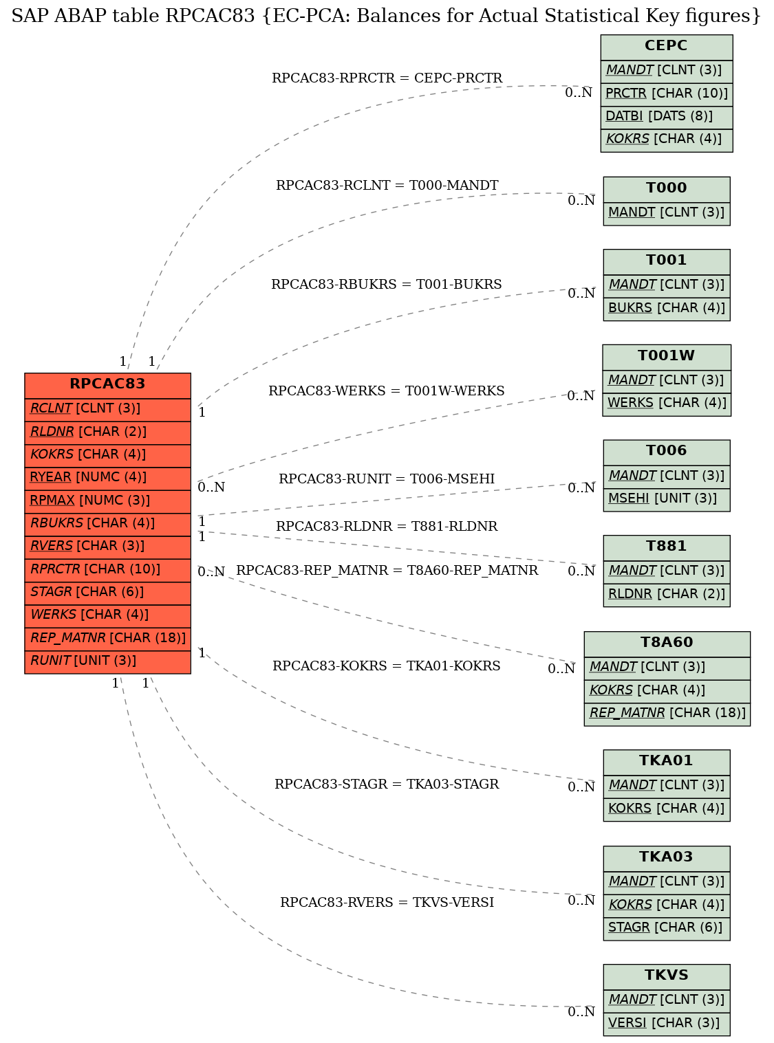 E-R Diagram for table RPCAC83 (EC-PCA: Balances for Actual Statistical Key figures)