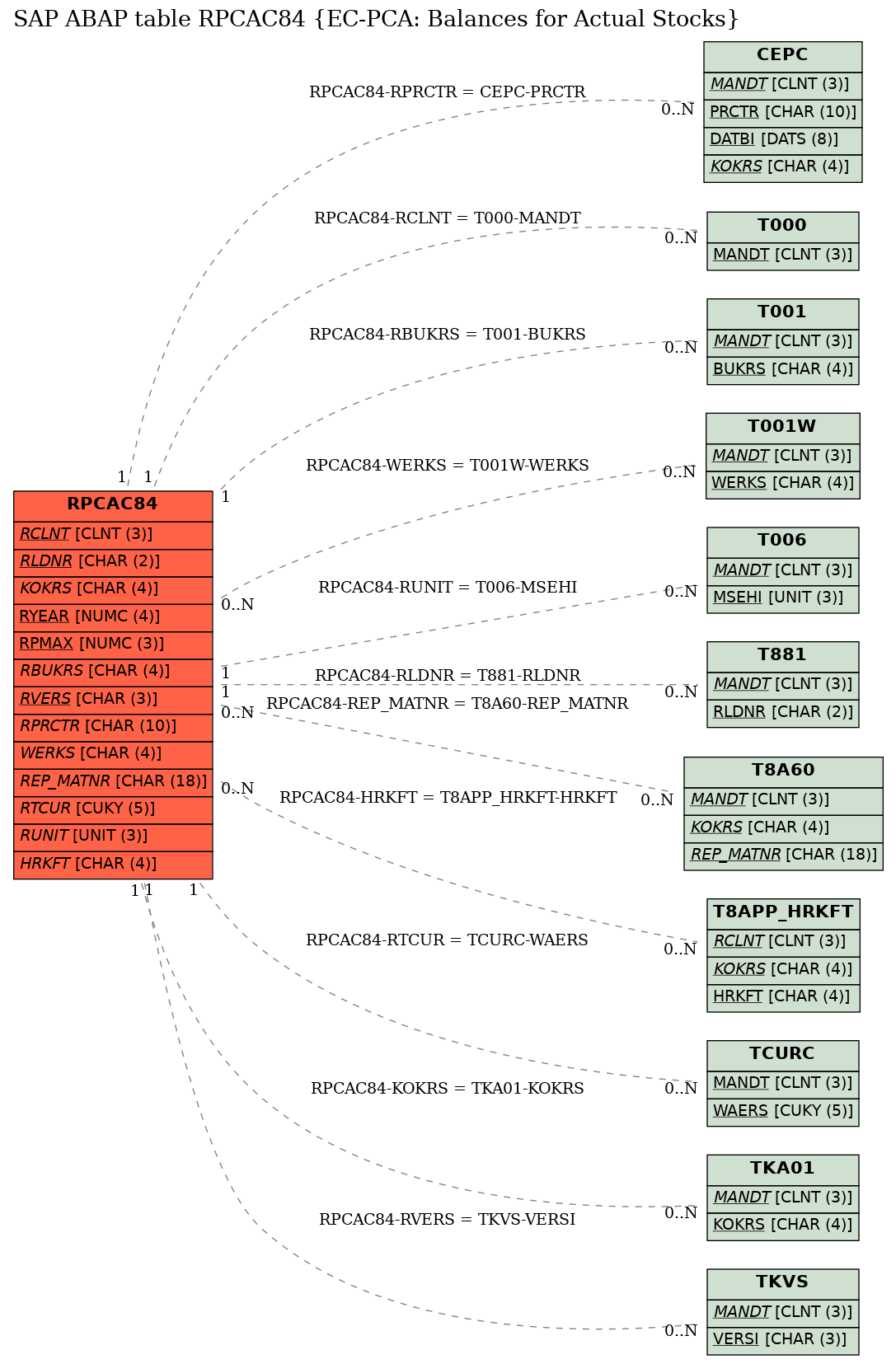 E-R Diagram for table RPCAC84 (EC-PCA: Balances for Actual Stocks)