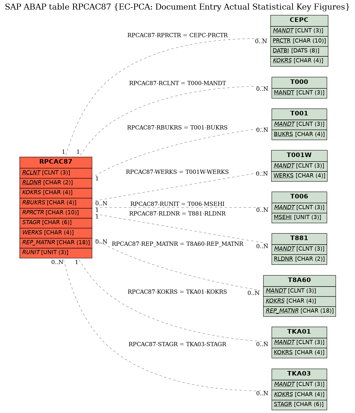 E-R Diagram for table RPCAC87 (EC-PCA: Document Entry Actual Statistical Key Figures)