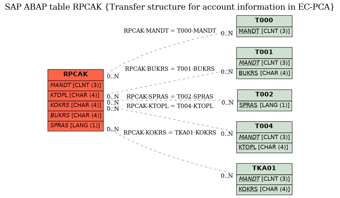 E-R Diagram for table RPCAK (Transfer structure for account information in EC-PCA)