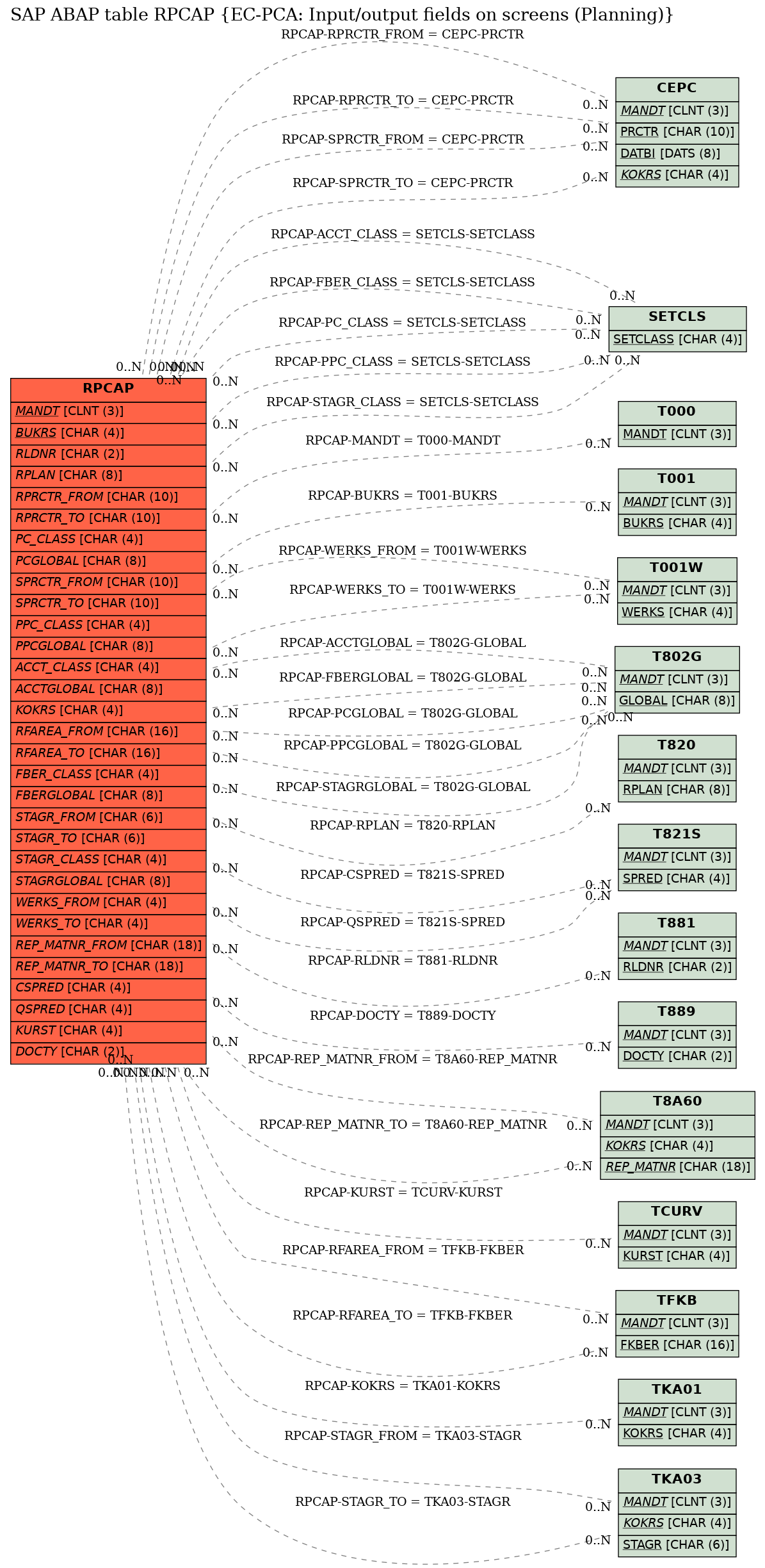 E-R Diagram for table RPCAP (EC-PCA: Input/output fields on screens (Planning))