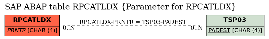 E-R Diagram for table RPCATLDX (Parameter for RPCATLDX)