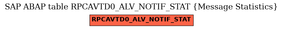 E-R Diagram for table RPCAVTD0_ALV_NOTIF_STAT (Message Statistics)