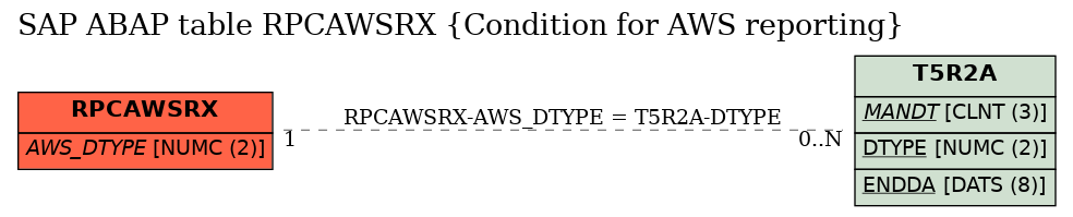 E-R Diagram for table RPCAWSRX (Condition for AWS reporting)