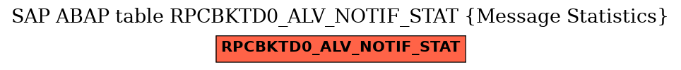 E-R Diagram for table RPCBKTD0_ALV_NOTIF_STAT (Message Statistics)