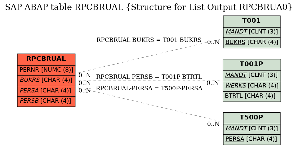 E-R Diagram for table RPCBRUAL (Structure for List Output RPCBRUA0)