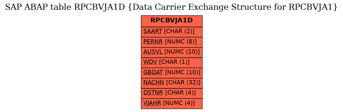 E-R Diagram for table RPCBVJA1D (Data Carrier Exchange Structure for RPCBVJA1)