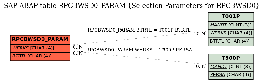 E-R Diagram for table RPCBWSD0_PARAM (Selection Parameters for RPCBWSD0)