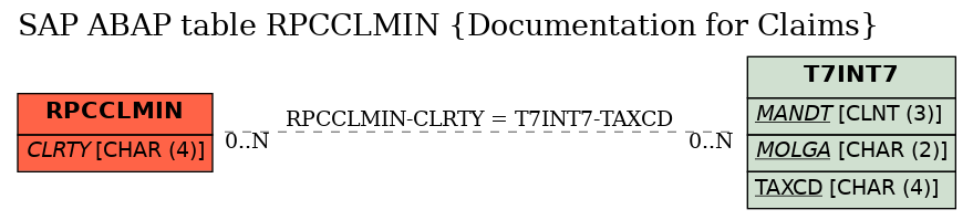 E-R Diagram for table RPCCLMIN (Documentation for Claims)