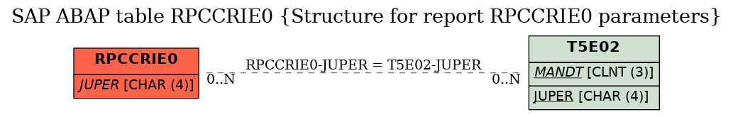 E-R Diagram for table RPCCRIE0 (Structure for report RPCCRIE0 parameters)