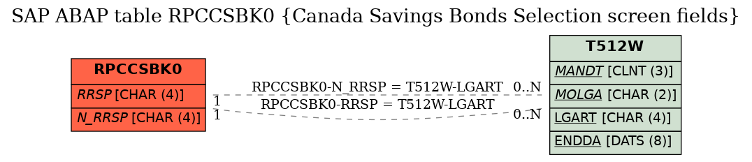 E-R Diagram for table RPCCSBK0 (Canada Savings Bonds Selection screen fields)