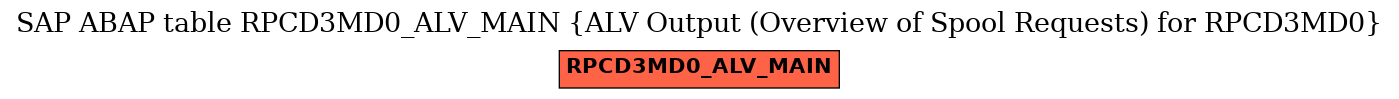 E-R Diagram for table RPCD3MD0_ALV_MAIN (ALV Output (Overview of Spool Requests) for RPCD3MD0)