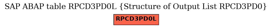 E-R Diagram for table RPCD3PD0L (Structure of Output List RPCD3PD0)