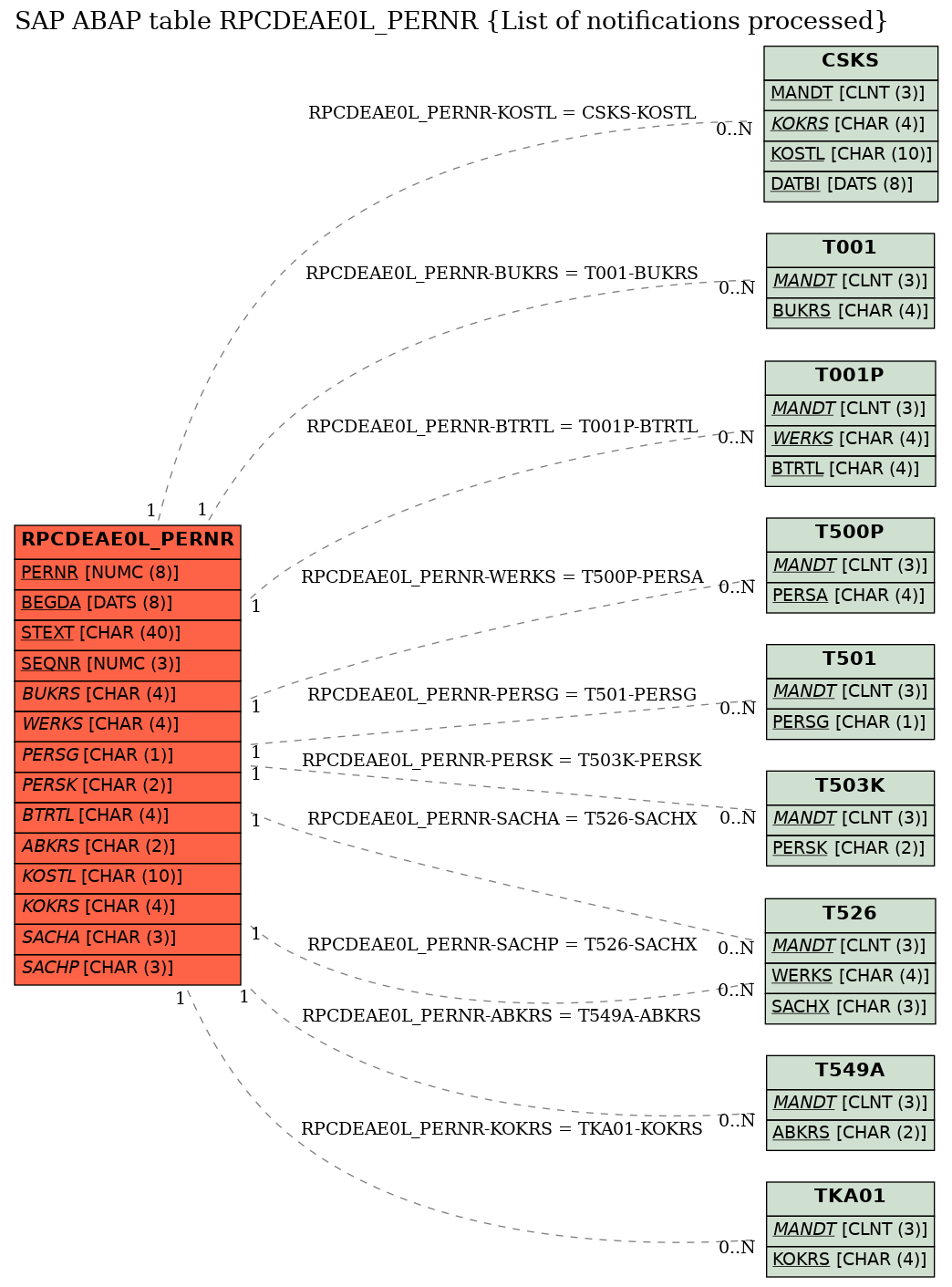 E-R Diagram for table RPCDEAE0L_PERNR (List of notifications processed)