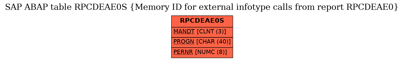 E-R Diagram for table RPCDEAE0S (Memory ID for external infotype calls from report RPCDEAE0)
