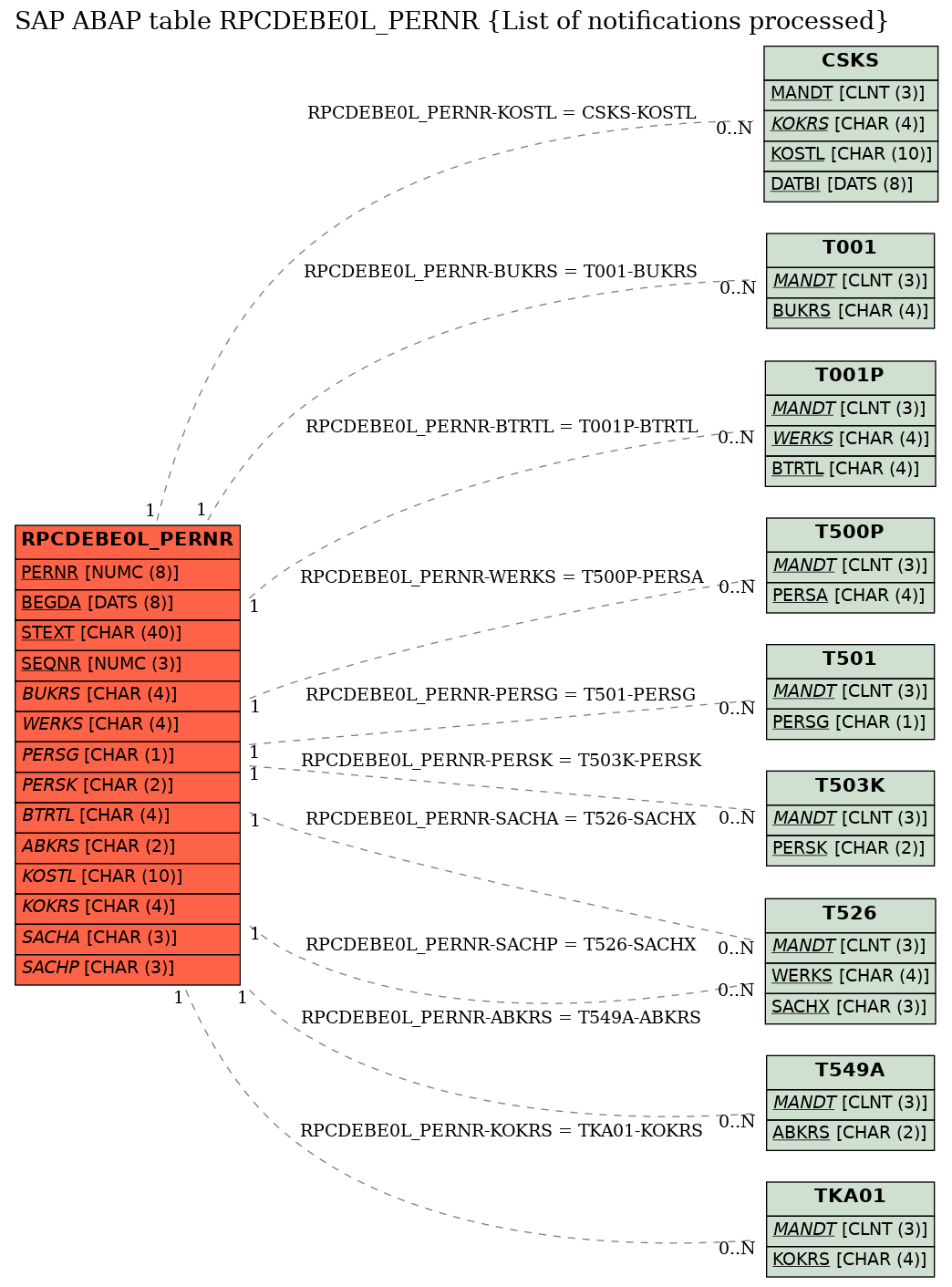 E-R Diagram for table RPCDEBE0L_PERNR (List of notifications processed)